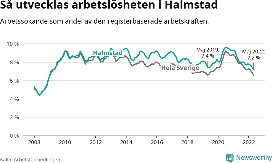 Graf: Arbetslöshet i Halmstads kommun